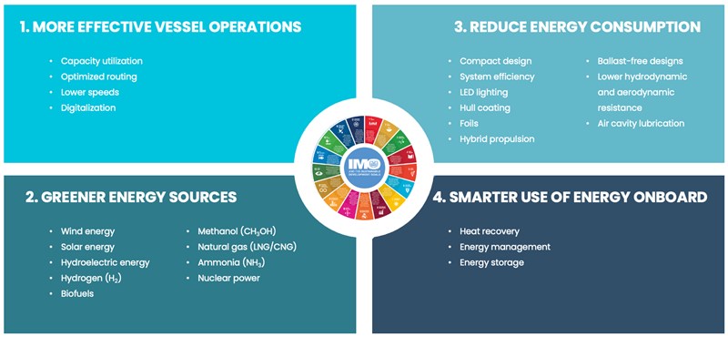 Strategy toward greener ship operations.png