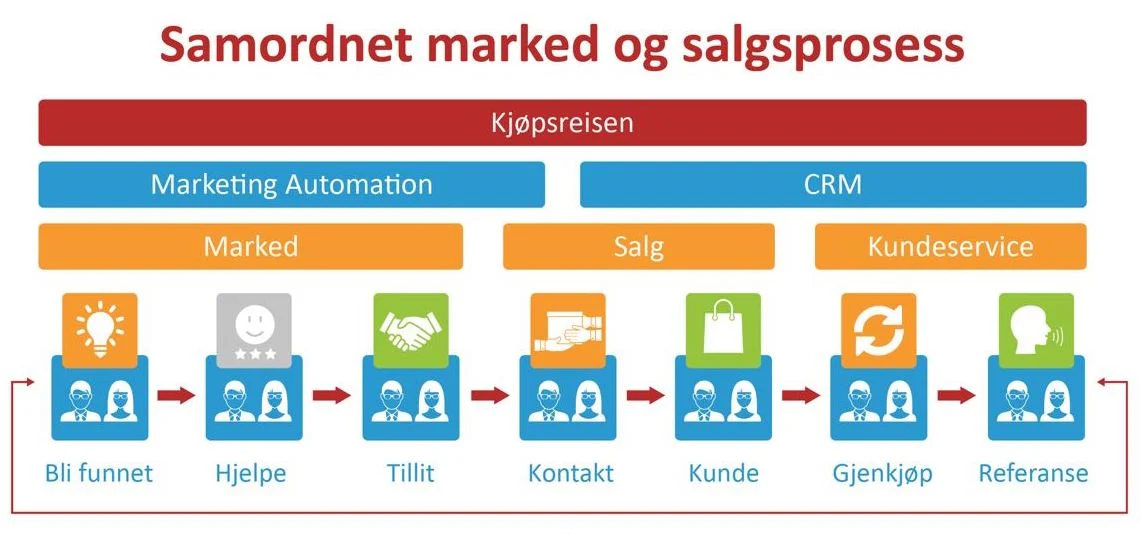 samordnet marked- og salgsprosess.png